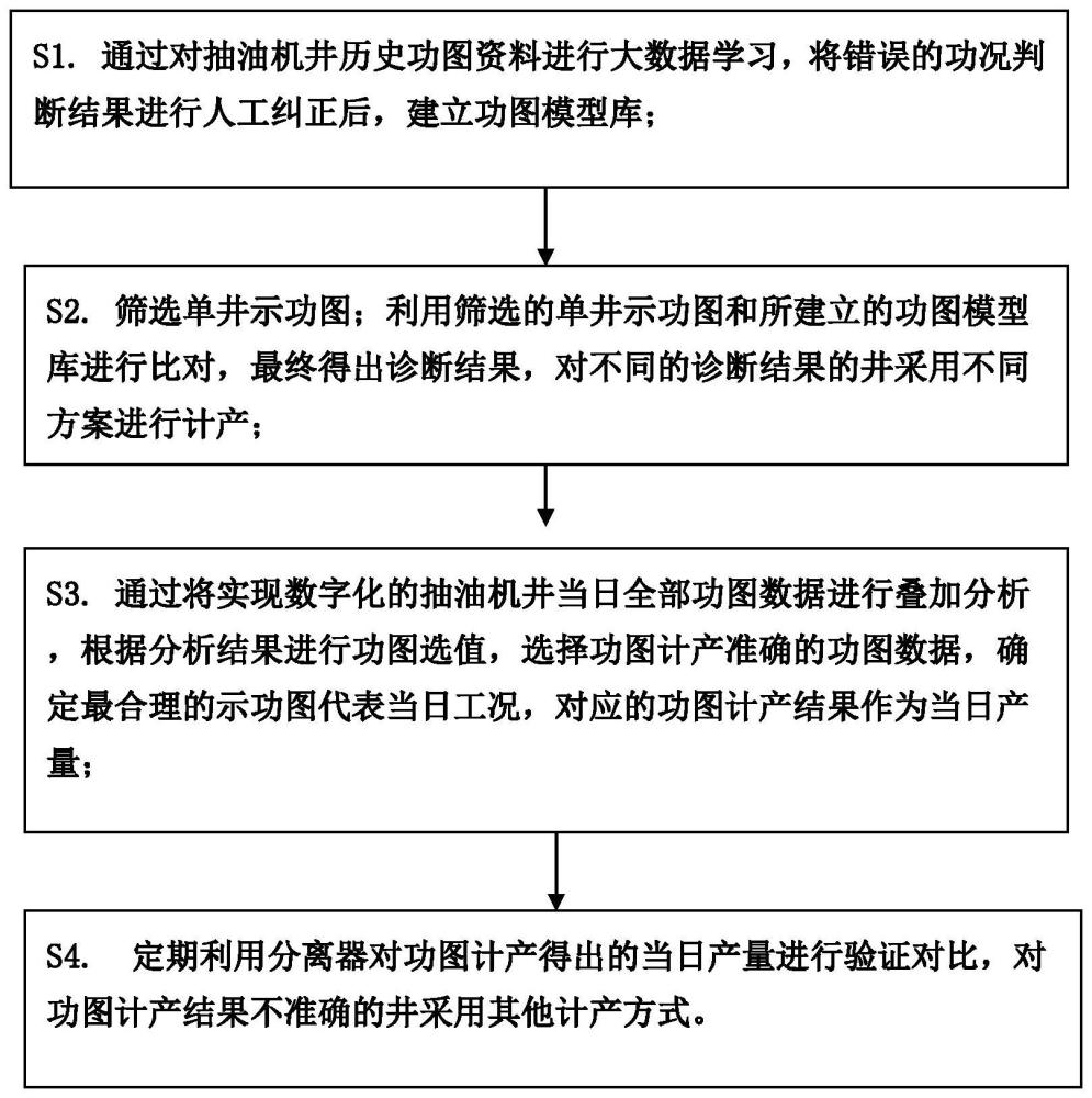 一种全工况适用的智能功图计产方法与流程