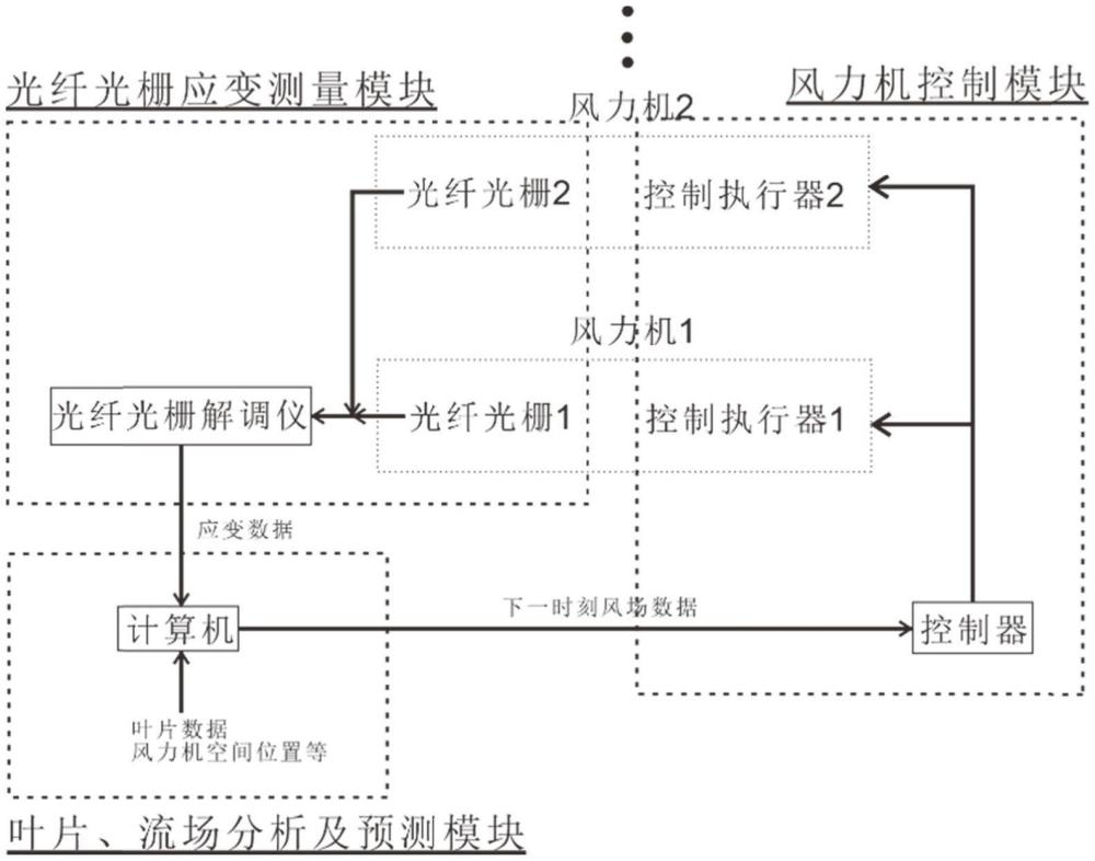 一種風力機的控制方法與系統(tǒng)與流程