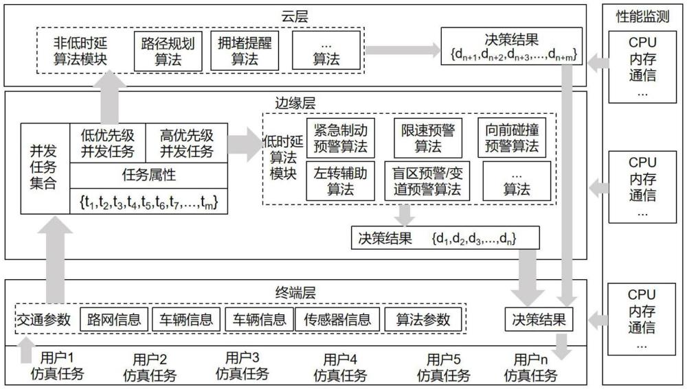 一種云邊端協(xié)同IVCPS多用戶并發(fā)交通任務(wù)聯(lián)合仿真方法