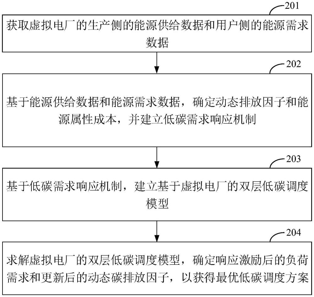 虛擬電廠低碳互動(dòng)運(yùn)行優(yōu)化方法及裝置與流程