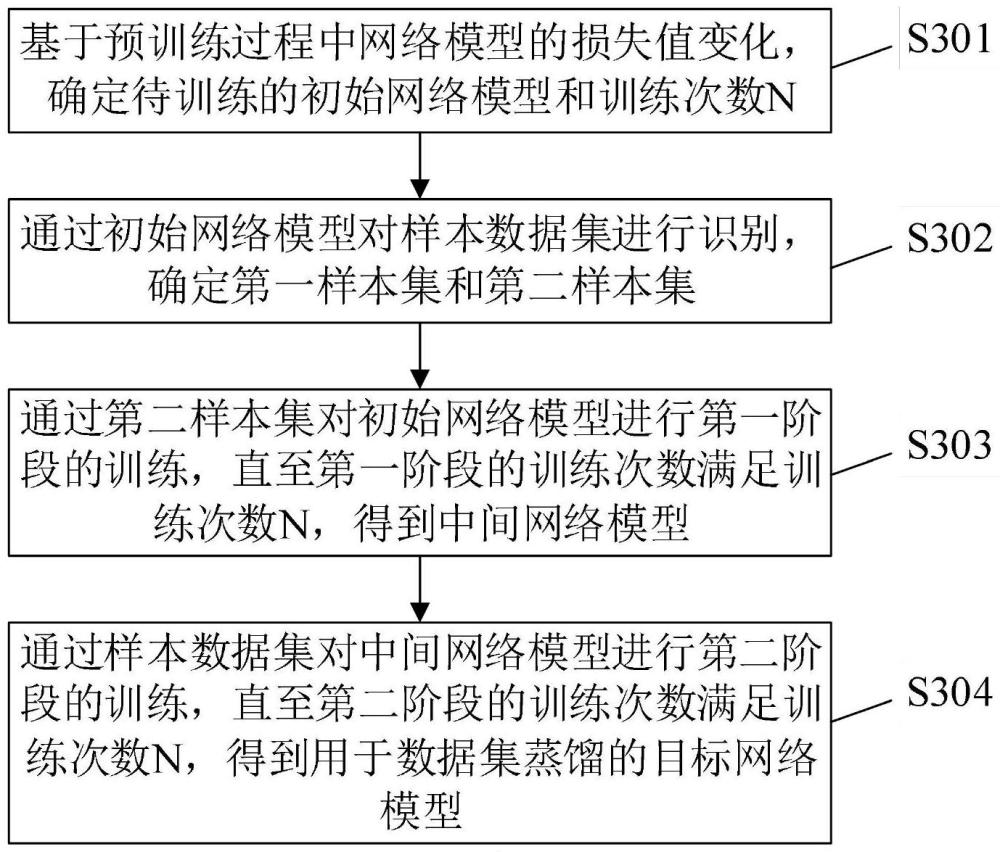 一種網(wǎng)絡(luò)模型的訓(xùn)練方法及裝置與流程