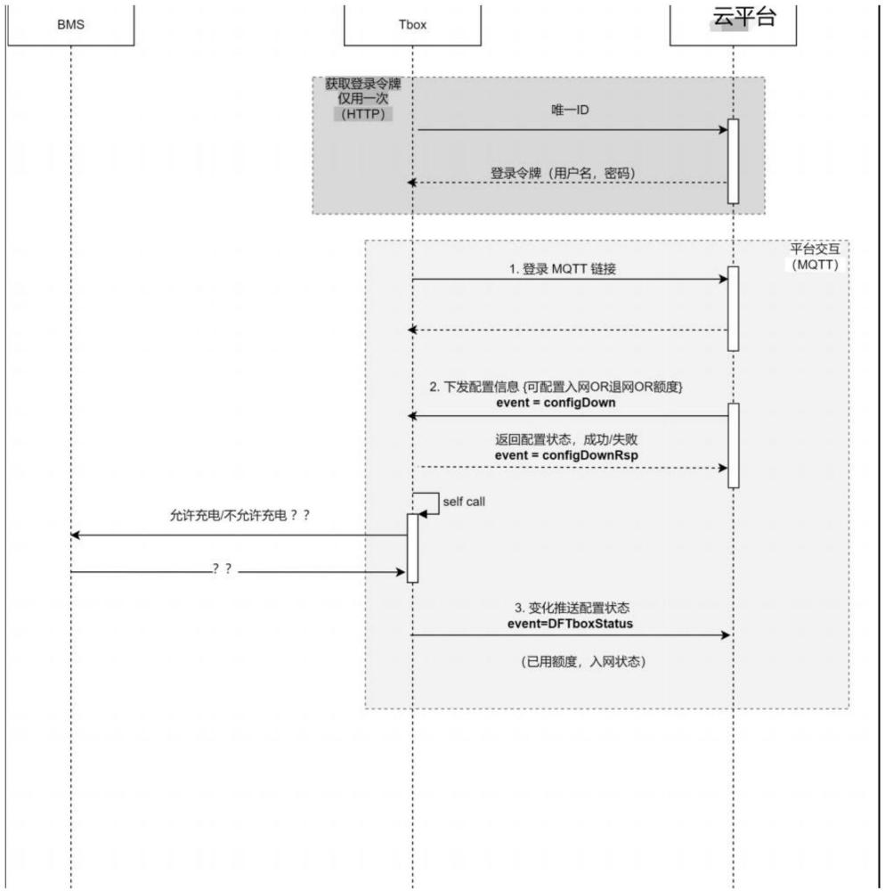 車(chē)輛充電控制方法、系統(tǒng)及車(chē)載TBOX和平臺(tái)與流程