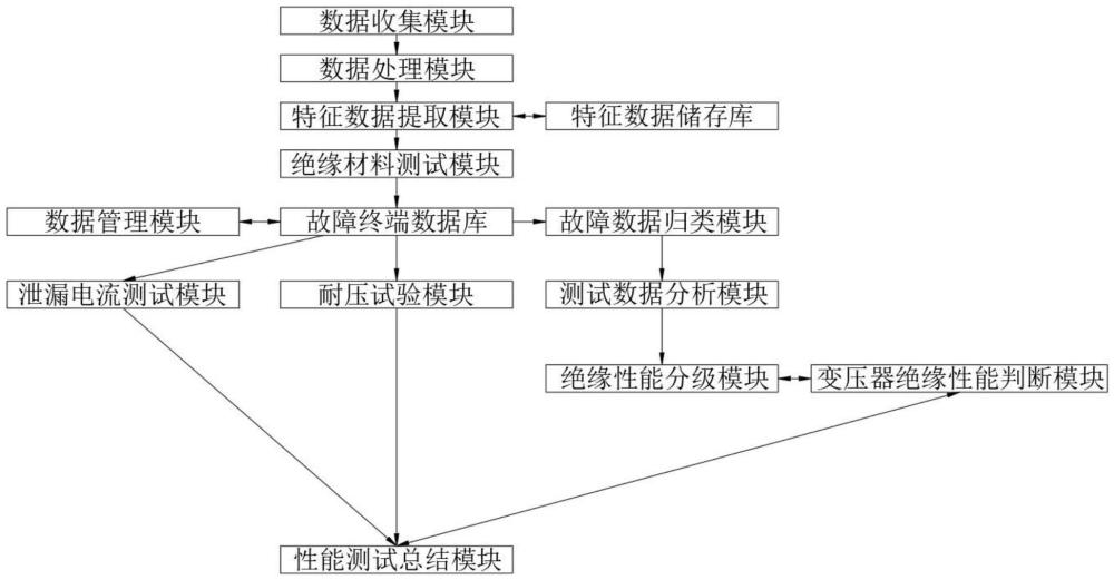 一種變壓器的絕緣性能智能測試系統(tǒng)的制作方法