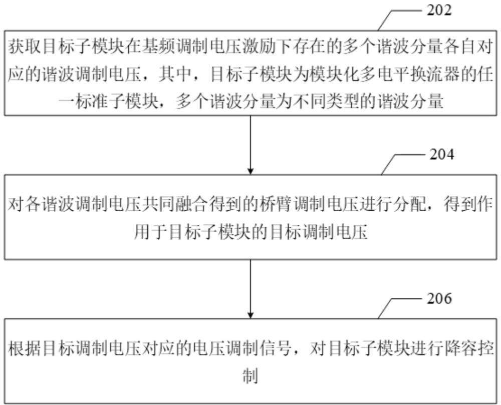 模塊化多電平換流器的子模塊降容控制方法、裝置和設(shè)備與流程