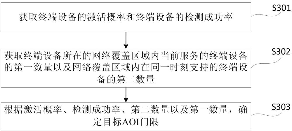 AOI門限的確定方法、裝置、存儲(chǔ)介質(zhì)及程序產(chǎn)品與流程