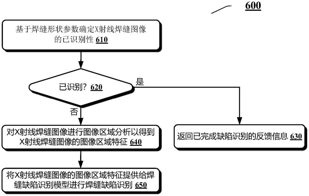 基于X射線焊縫圖像的焊縫缺陷識(shí)別方法和裝置與流程