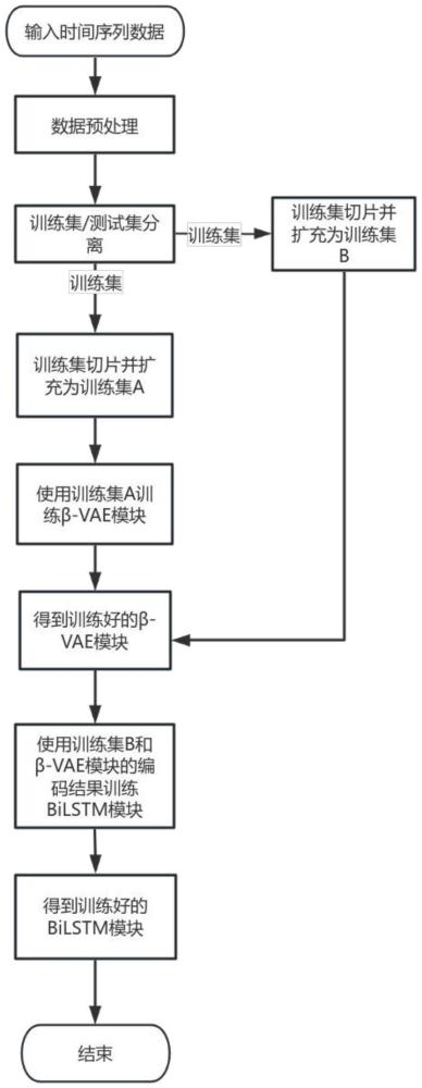 一種針對(duì)時(shí)間序列數(shù)據(jù)的無(wú)監(jiān)督異常檢測(cè)方法