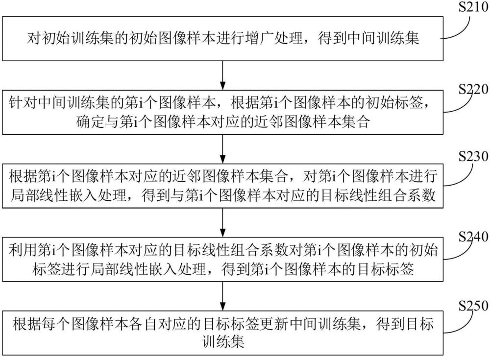 基于局部線性嵌入的圖像數(shù)據(jù)的增廣方法及裝置