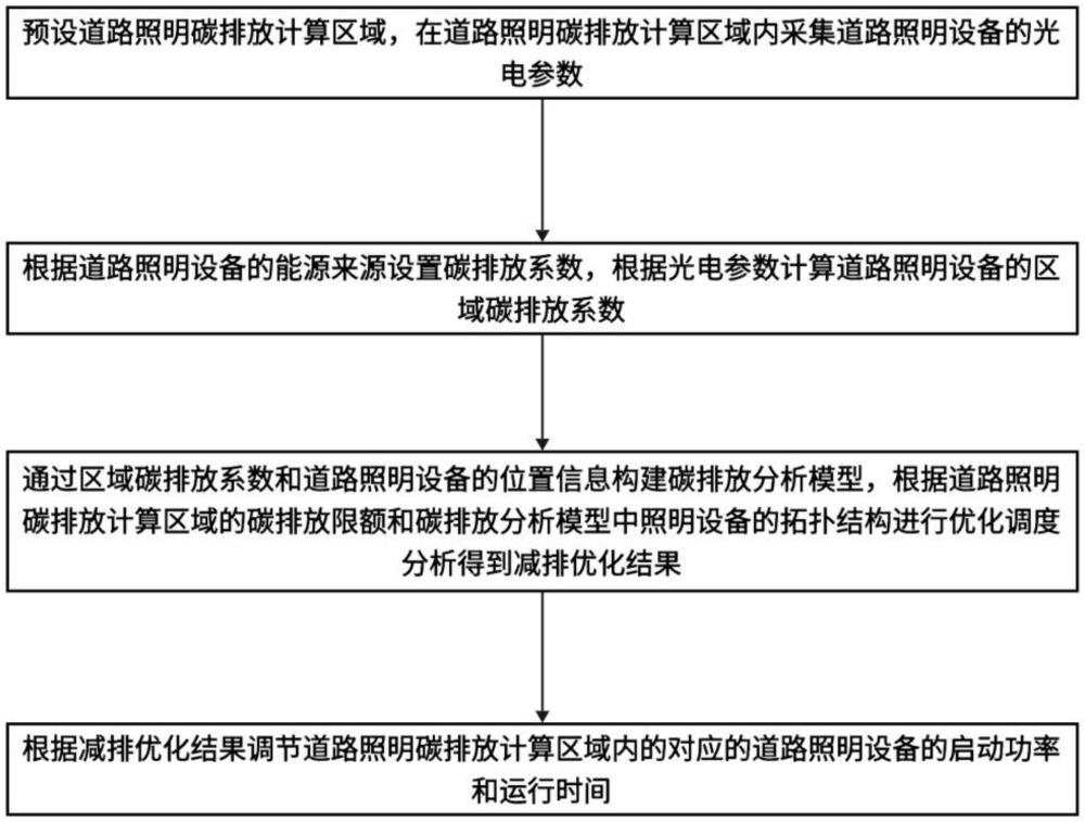 一種基于光電參數(shù)的道路照明碳排放分析方法及系統(tǒng)與流程