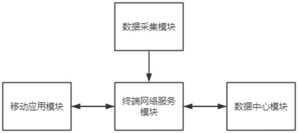 一種基于智慧城市的泛在網(wǎng)數(shù)據(jù)基礎(chǔ)設(shè)施服務(wù)系統(tǒng)的制作方法