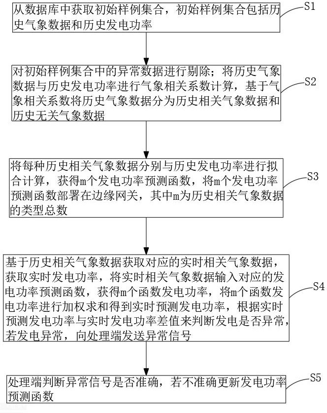 基于邊緣計算的虛擬電廠網(wǎng)關(guān)數(shù)據(jù)處理方法及系統(tǒng)與流程