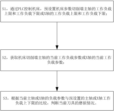 一種數(shù)控機床切斷感知方法與流程