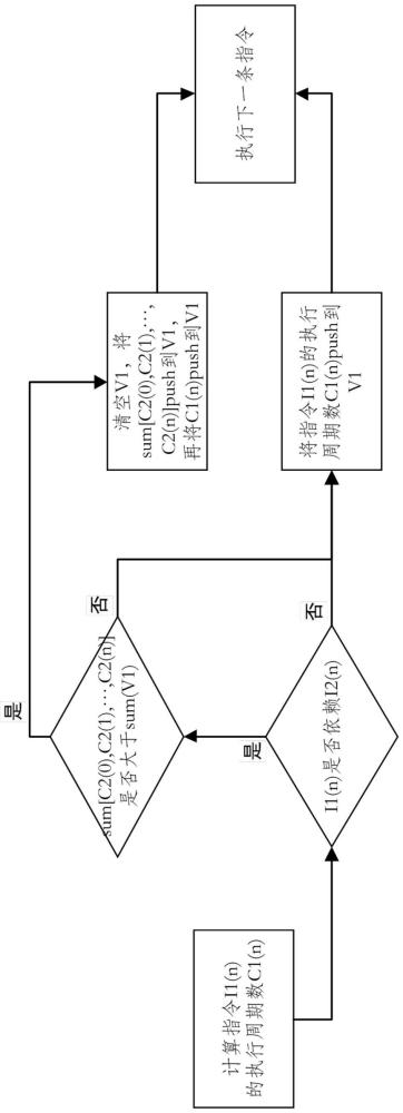 一種功能級軟件仿真模型及芯片硬件架構(gòu)性能評估方法與流程