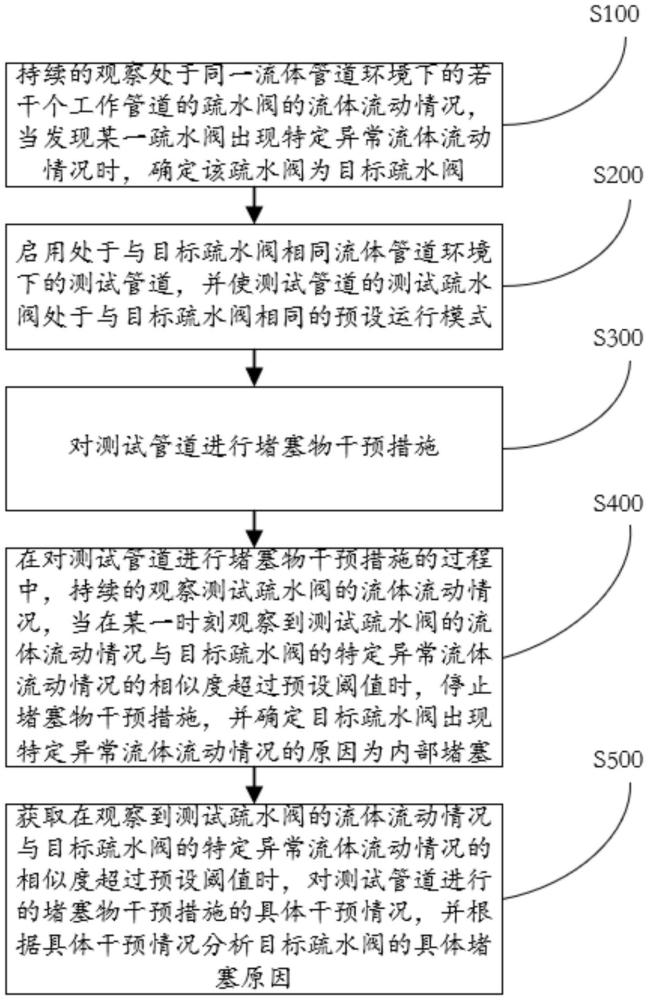 一種流體控制過程監(jiān)測方法及系統(tǒng)與流程