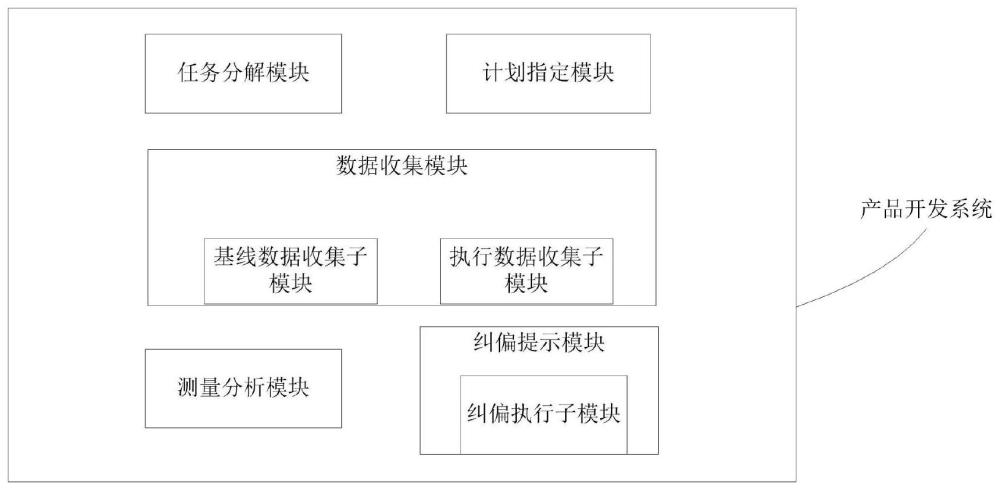 一種產(chǎn)品開發(fā)系統(tǒng)、應(yīng)用方法及電子裝置與流程