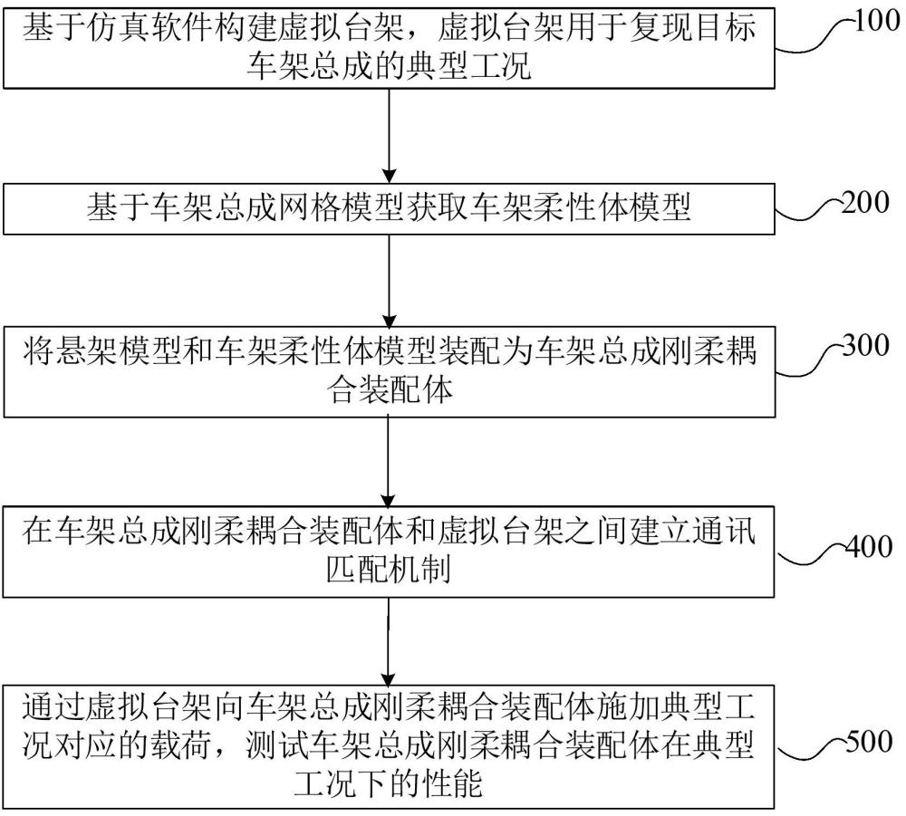 車架總成測試方法與流程