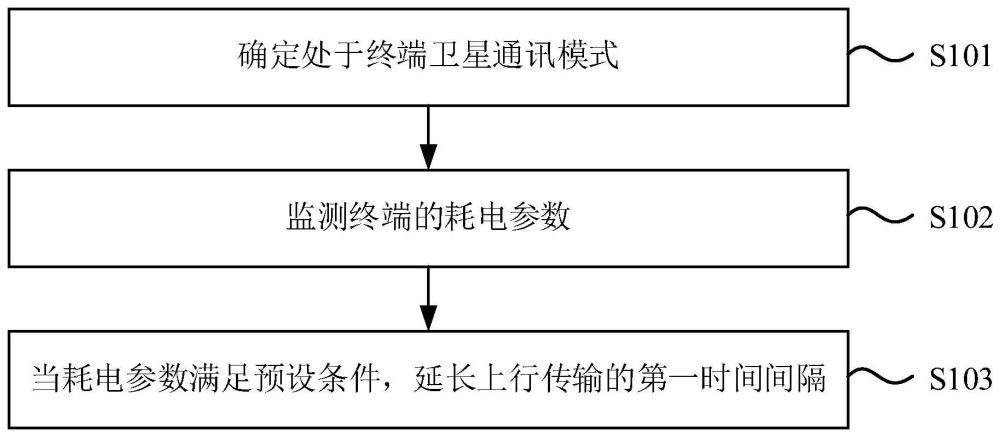 傳輸控制方法及裝置、通信裝置、計(jì)算機(jī)可讀存儲(chǔ)介質(zhì)與流程