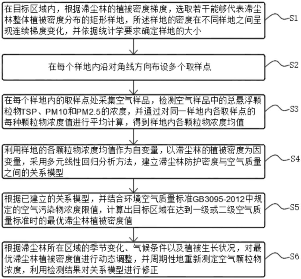 一種確定滯塵林防護(hù)密度的方法和系統(tǒng)與流程