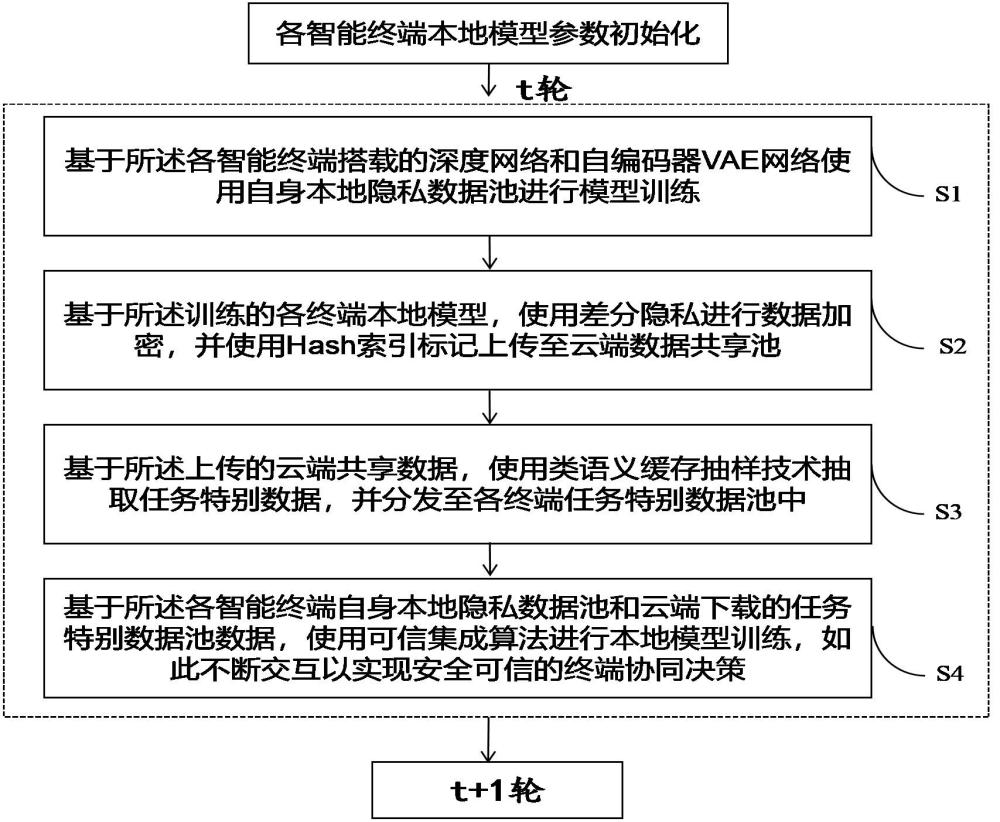 一種多智能終端協(xié)同決策方法及其裝置