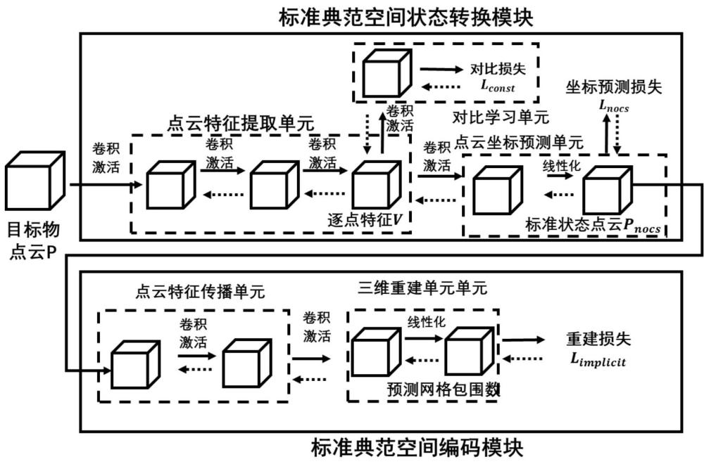 單次示教的非剛性物體操作技能學(xué)習(xí)系統(tǒng)及方法