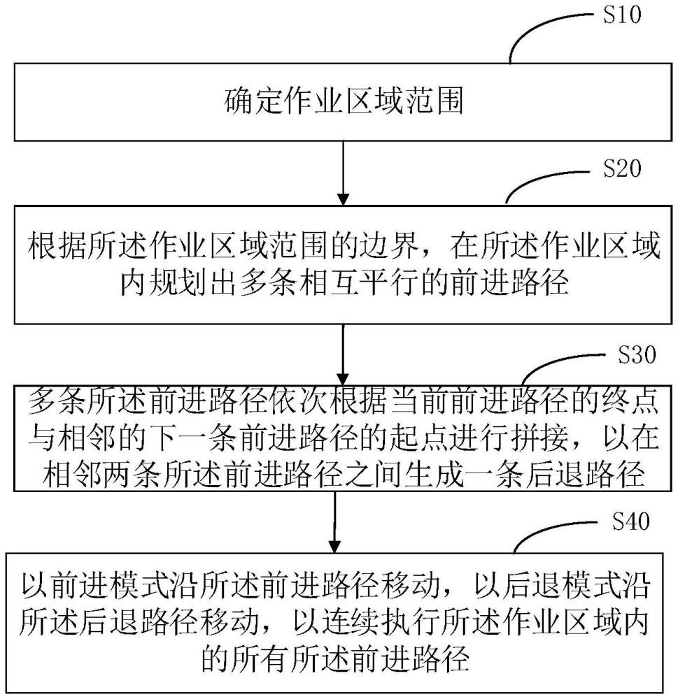 無(wú)人車行駛控制方法、電子設(shè)備和計(jì)算機(jī)可讀存儲(chǔ)介質(zhì)與流程