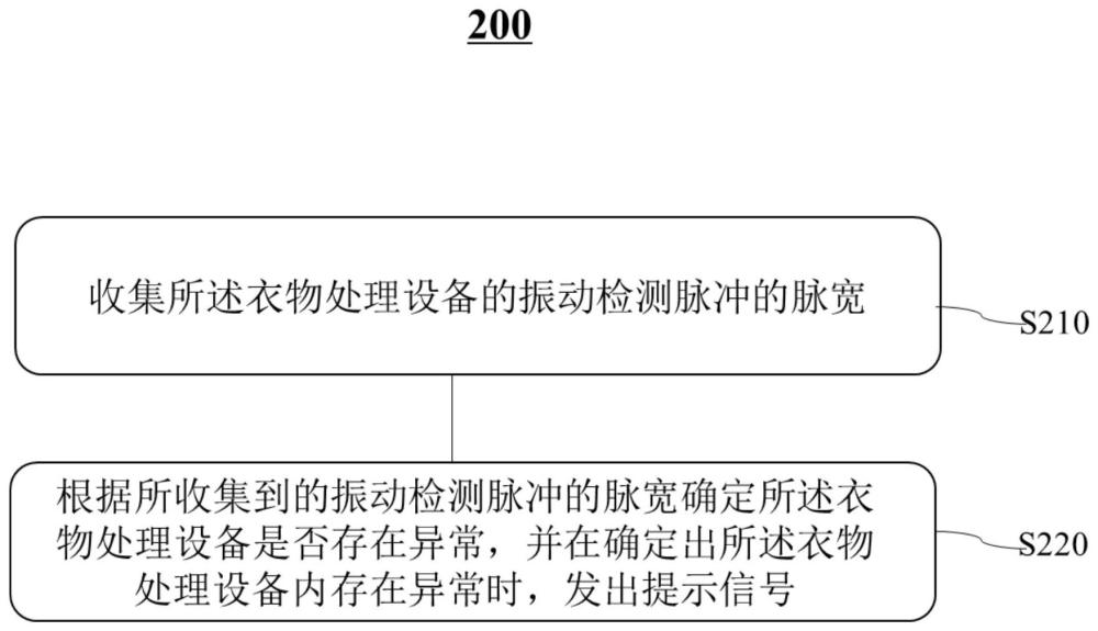 衣物處理設備的控制方法、電子設備及可讀存儲介質與流程