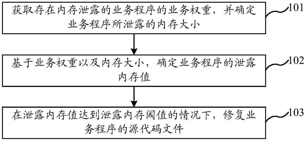 內(nèi)存泄露的處理方法、裝置、電子設備、計算機可讀存儲介質(zhì)及計算機程序產(chǎn)品與流程