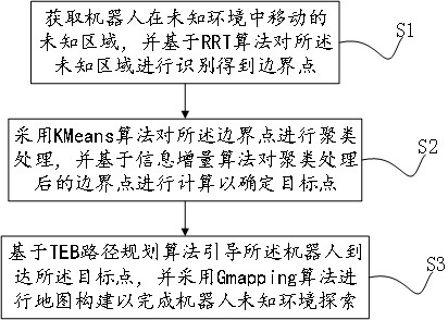 一種基于自適應(yīng)KMeans算法的機(jī)器人未知環(huán)境探索方法