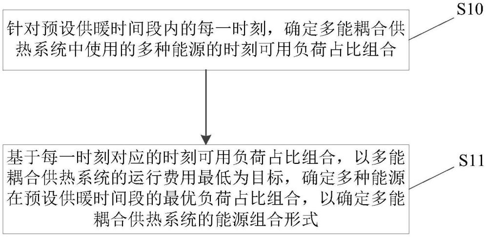 確定多能耦合供熱系統(tǒng)的能源組合形式的方法和裝置與流程