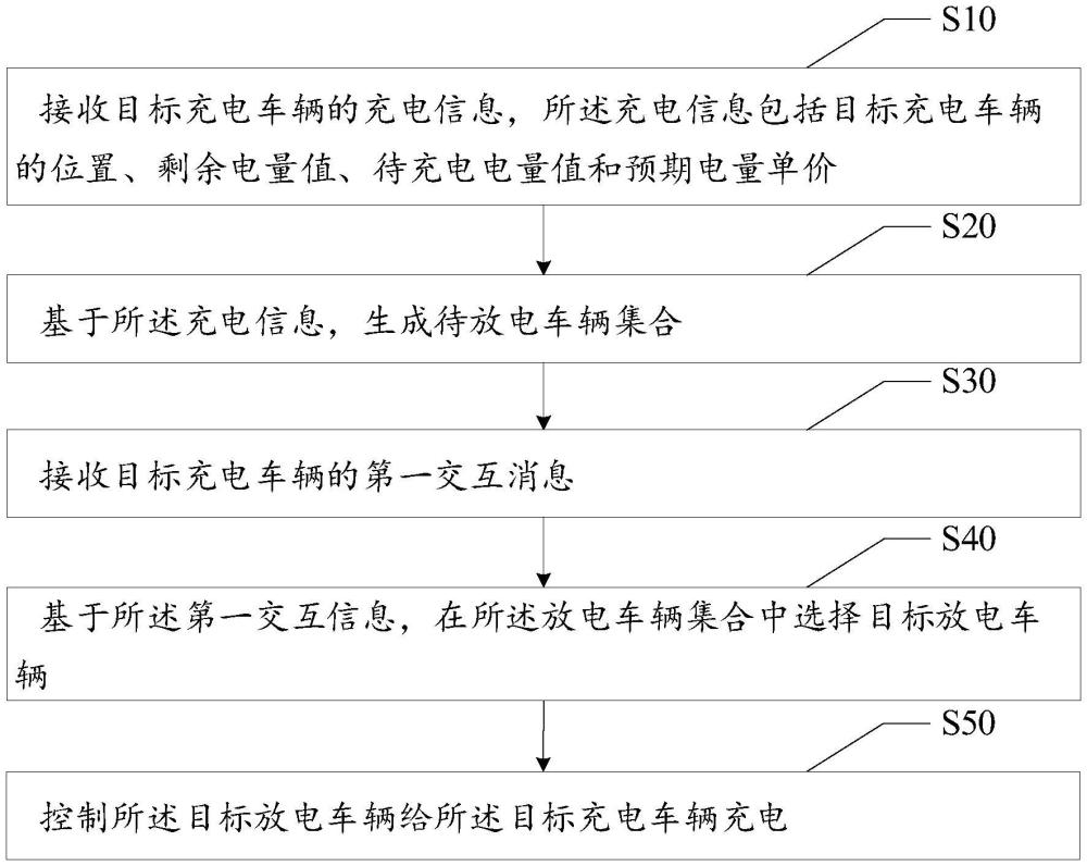 充電控制方法、裝置、設(shè)備和存儲(chǔ)介質(zhì)與流程