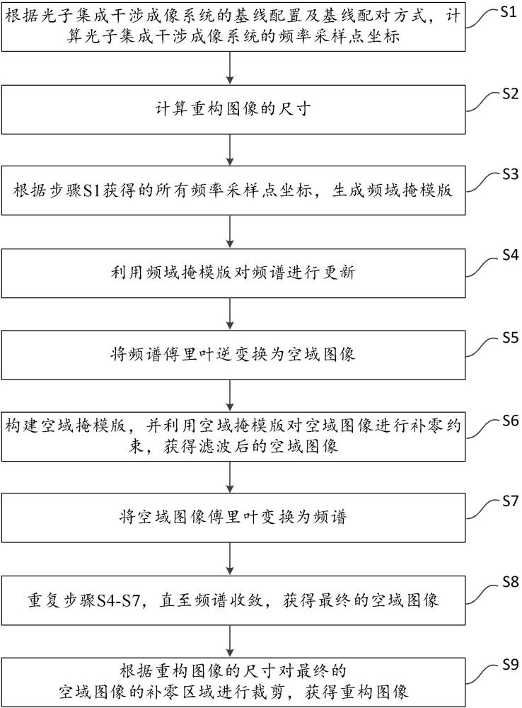 基于空域補零的光子集成干涉成像重構方法