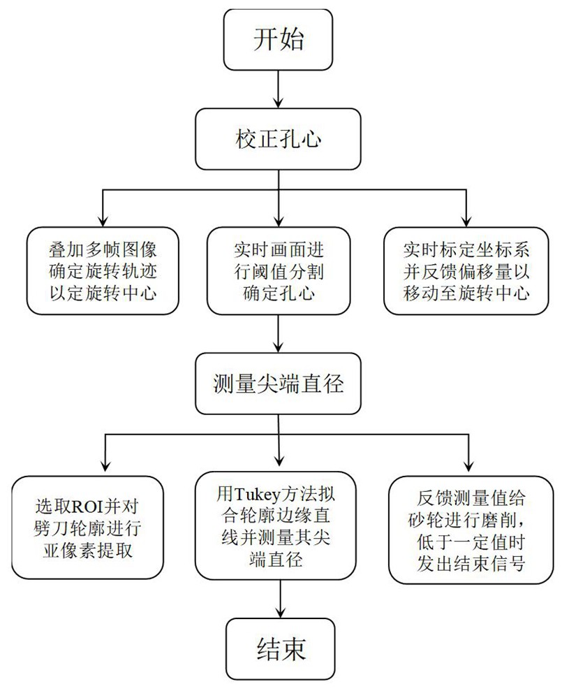 一種基于機器視覺的陶瓷劈刀自動調(diào)同心研磨技術(shù)的制作方法