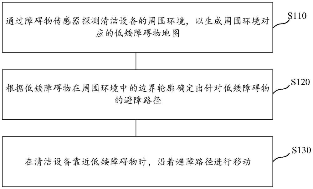 清潔設(shè)備的避障處理方法、清潔設(shè)備、清潔系統(tǒng)、介質(zhì)與流程