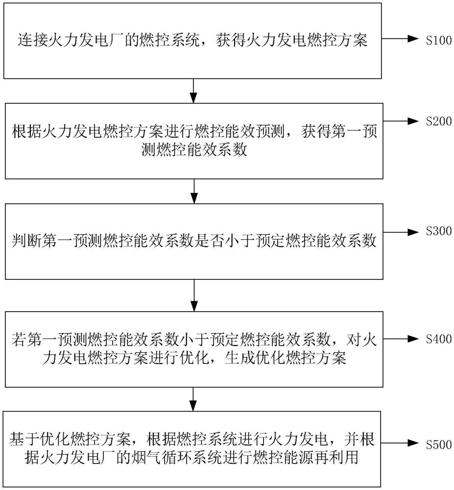 一種煙氣循環(huán)與燃控協(xié)同的能效環(huán)保智能管理方法與流程