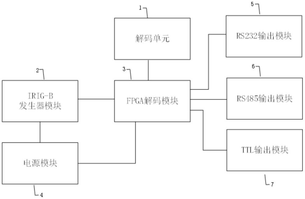 一種基于IRIG-B碼三種不同數(shù)字接口輸出裝置的制作方法