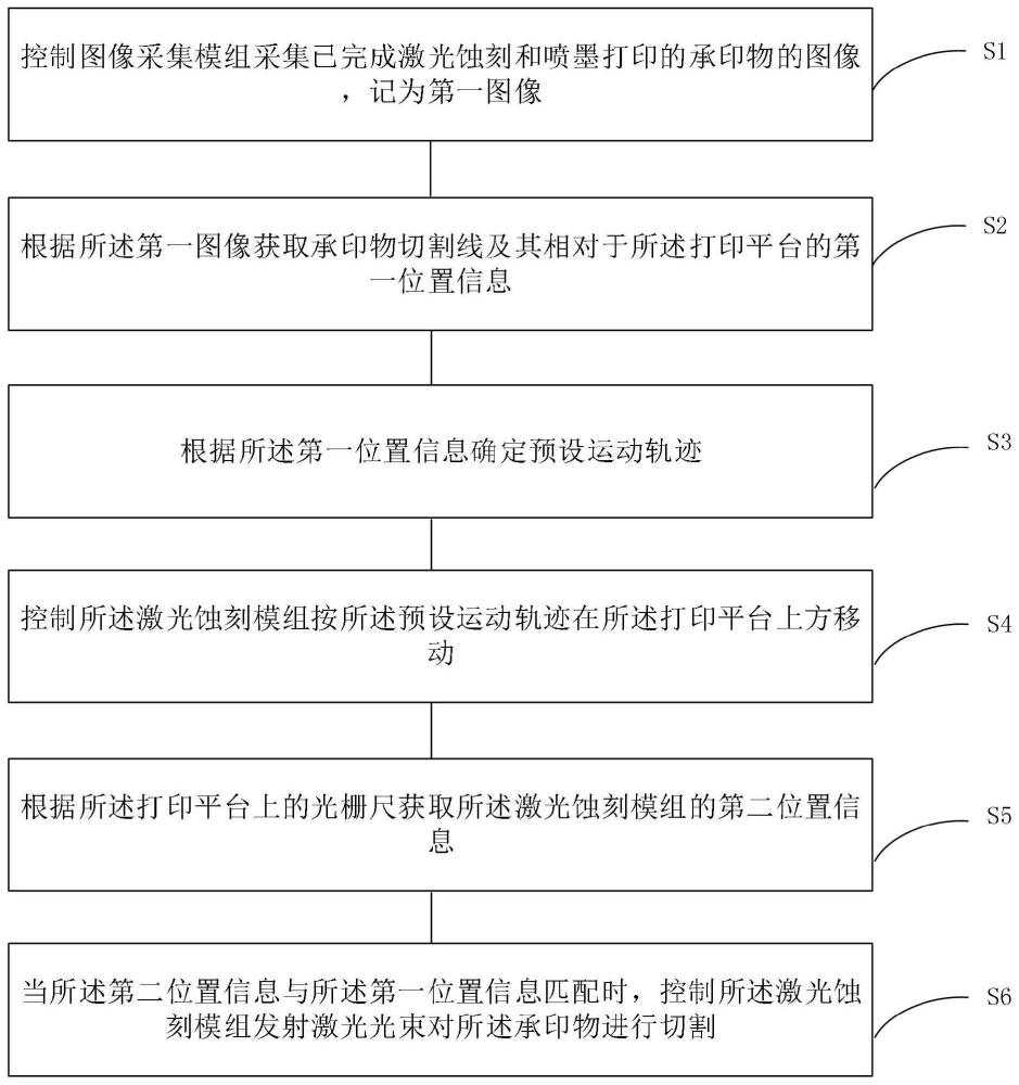 基于蝕刻的印后承印物切割方法、裝置及設(shè)備與流程