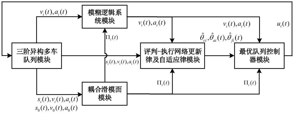 一種異構(gòu)多車隊列模糊自適應(yīng)優(yōu)化控制系統(tǒng)