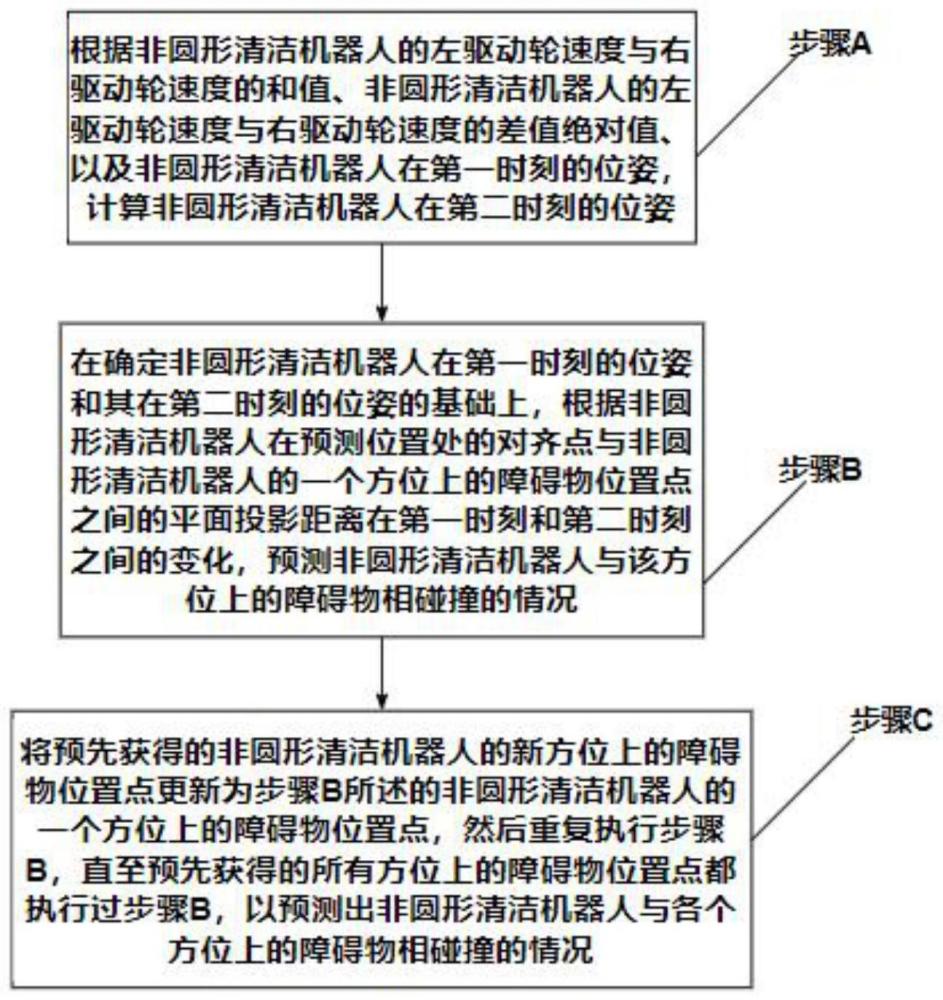 用于非圓形清潔機器人的碰撞預測方法與流程