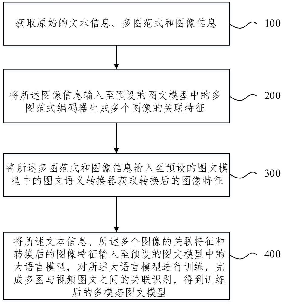 一種基于圖文全局信息的圖文模型訓練方法及系統(tǒng)