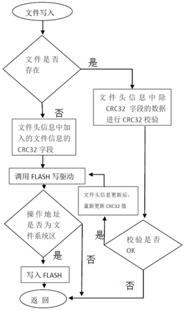 GNSS芯片合封FLASH異常保護(hù)方法及文件系統(tǒng)與流程