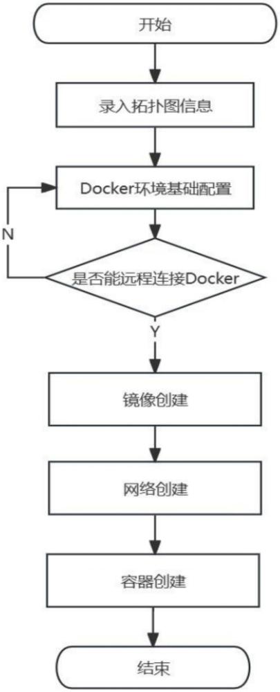 一種基于容器技術(shù)的動(dòng)態(tài)創(chuàng)建模擬環(huán)境方法與流程