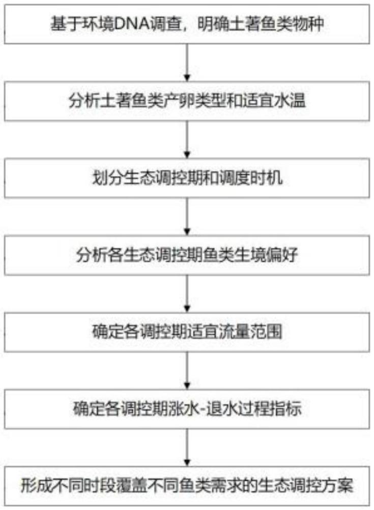 最大化滿足不同魚類需求的分組生態(tài)調(diào)度方法與流程