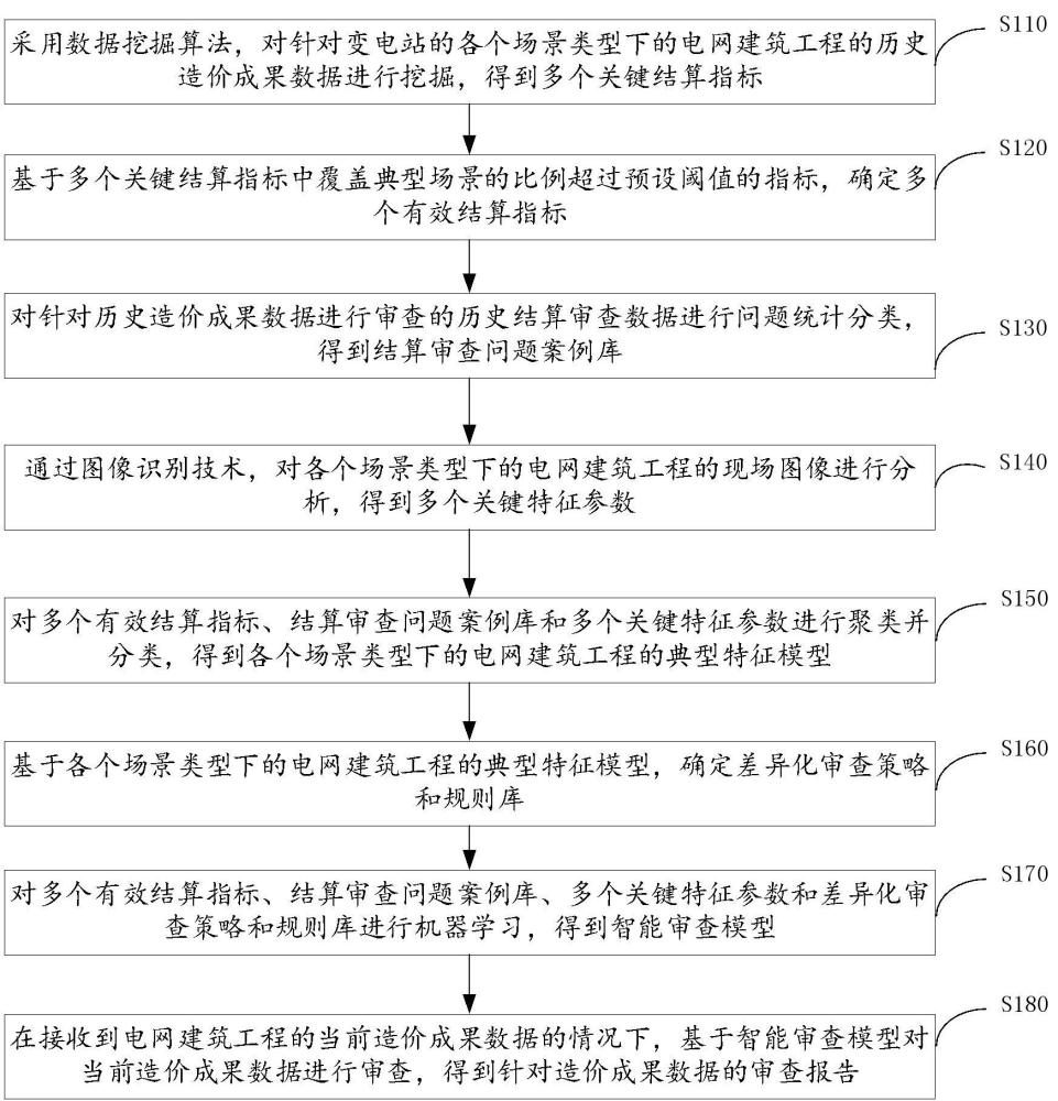 變電站建筑工程結(jié)算審查風(fēng)險(xiǎn)管控方法和系統(tǒng)與流程