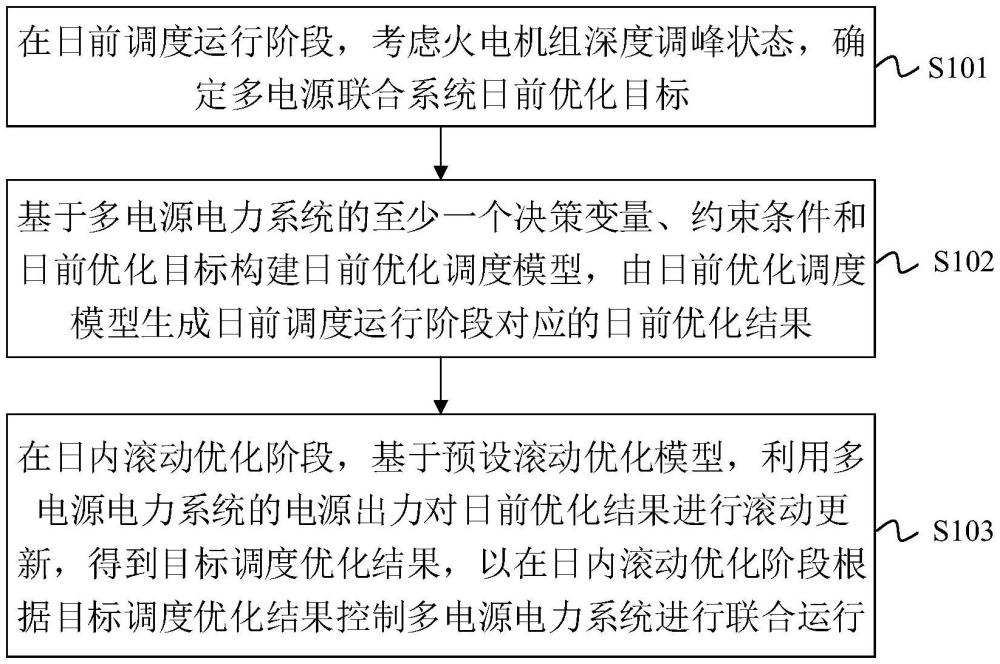 考慮火電機(jī)組深度調(diào)峰的多電源短期聯(lián)合運(yùn)行方法及裝置與流程