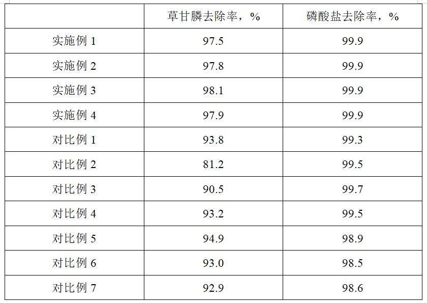 一種高性能水處理劑及其制備方法以及在處理含磷廢水中的應(yīng)用與流程