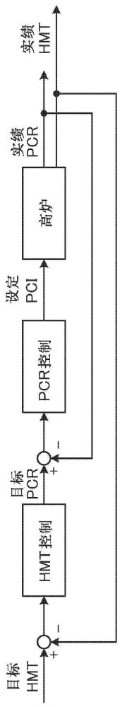 鐵水溫度的控制方法及裝置、操作指導(dǎo)方法及裝置、高爐的操作方法、及鐵水的制造方法與流程