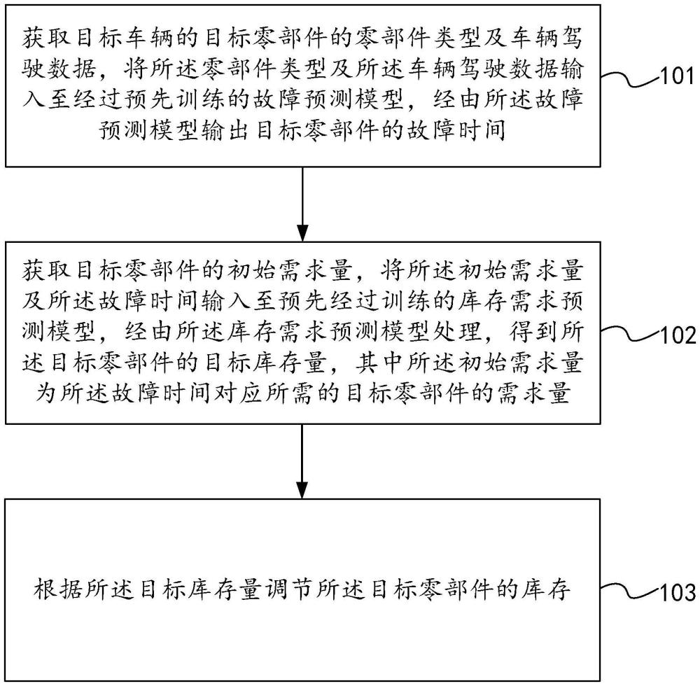 車輛的零部件庫(kù)存調(diào)節(jié)方法、電子設(shè)備及車輛與流程