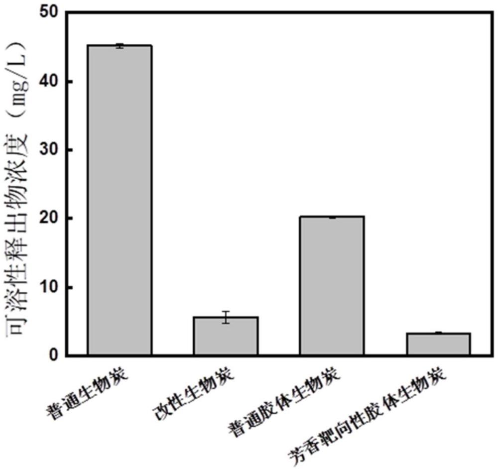 一種芳香靶向性膠體生物炭及其制備方法和應(yīng)用