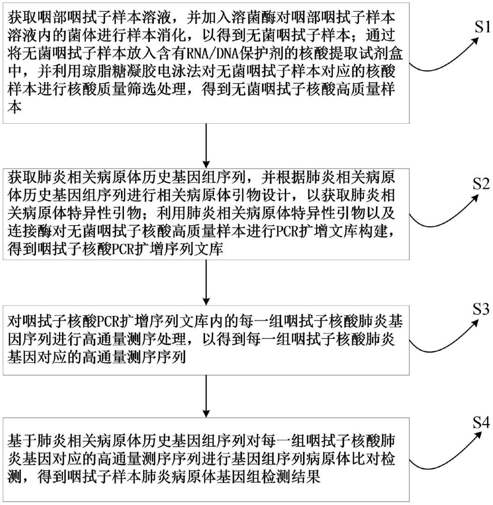 基于咽拭子樣本的肺炎基因組檢測系統(tǒng)及方法與流程