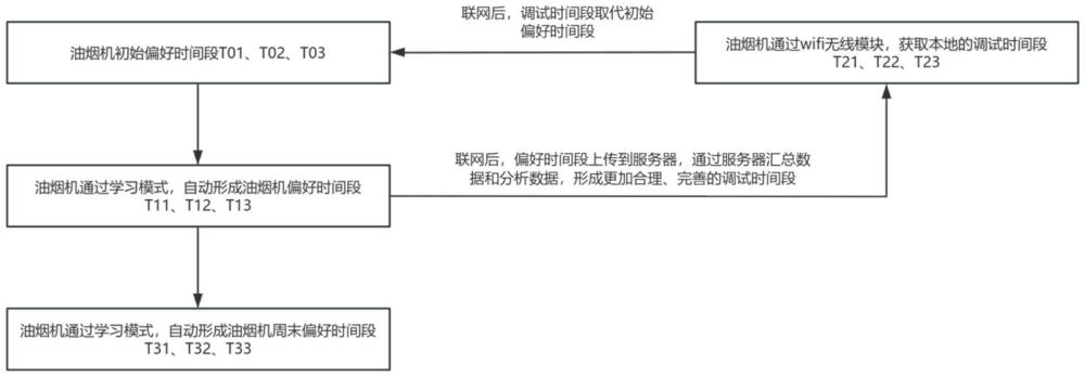 一種具有凈化功能的煙機(jī)的控制方法與流程